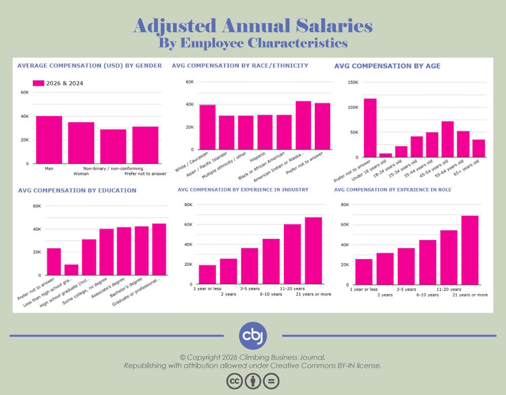 Adjusted Annual Salaries by Employee Characteristics