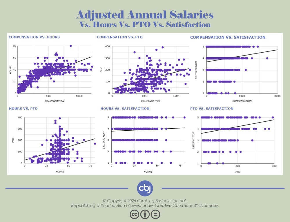 Adjusted Annual Salaries vs. Hours vs. PTO vs. Satisfaction