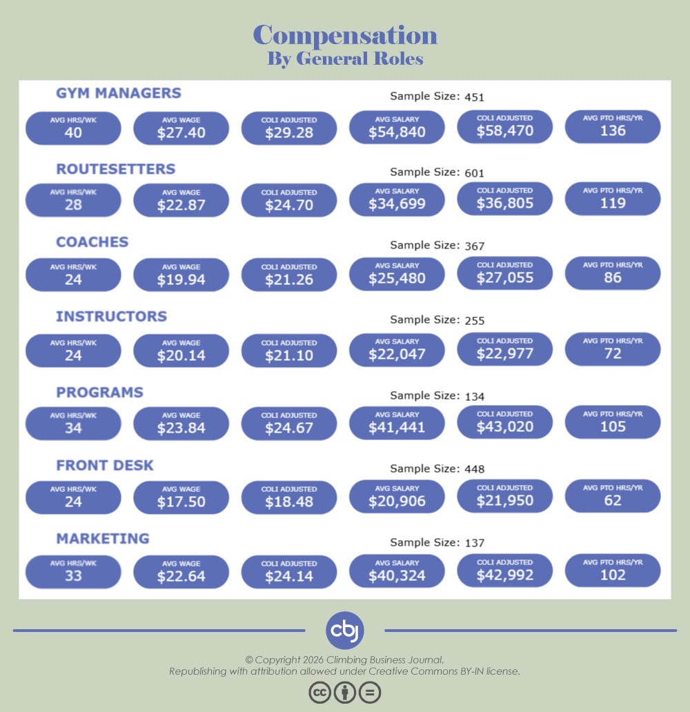 Compensation by General Roles