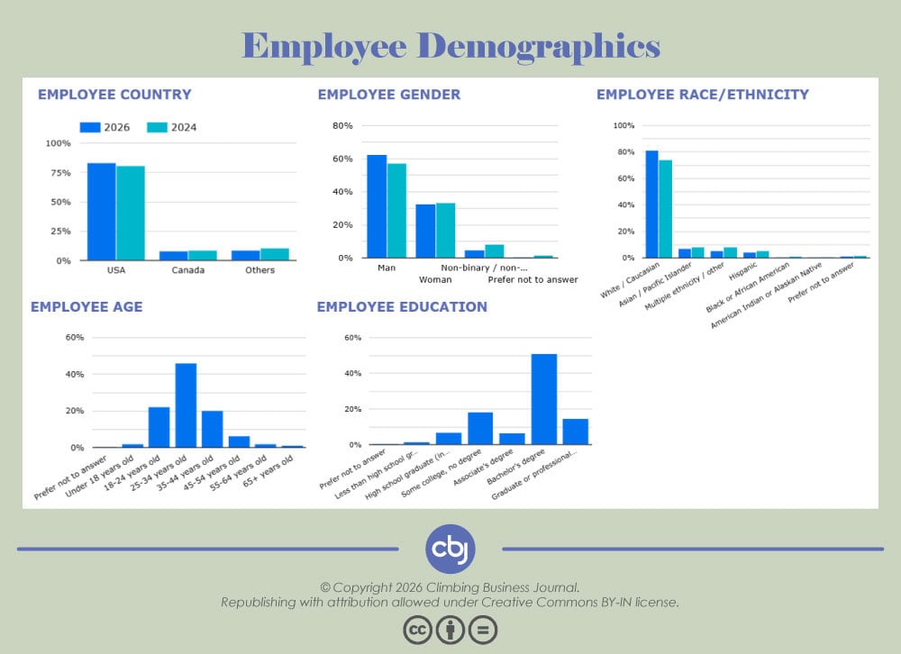 Employee Demographics