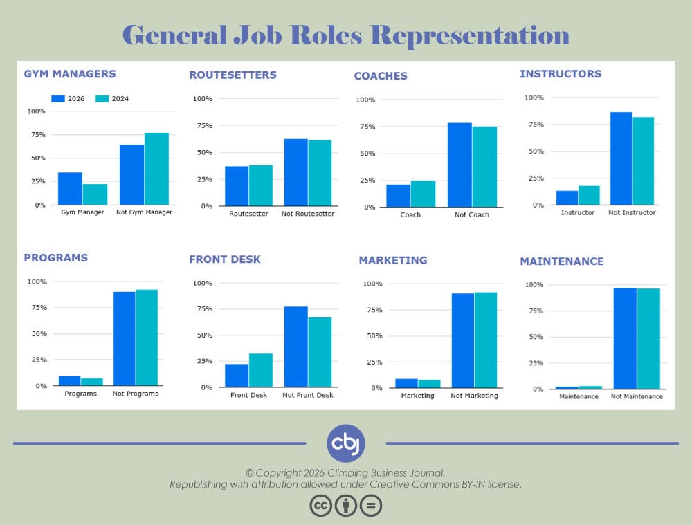 General Job Roles Representation