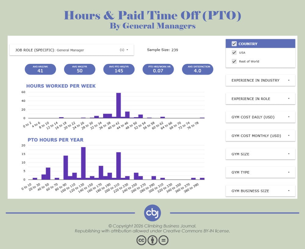 Hours & Paid Time Off (PTO) by General Managers