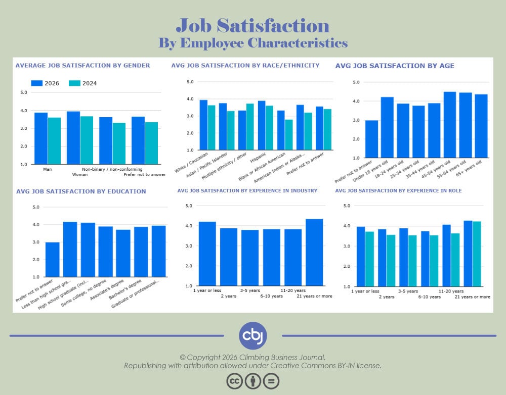 Job Satisfaction by Employee Characteristics