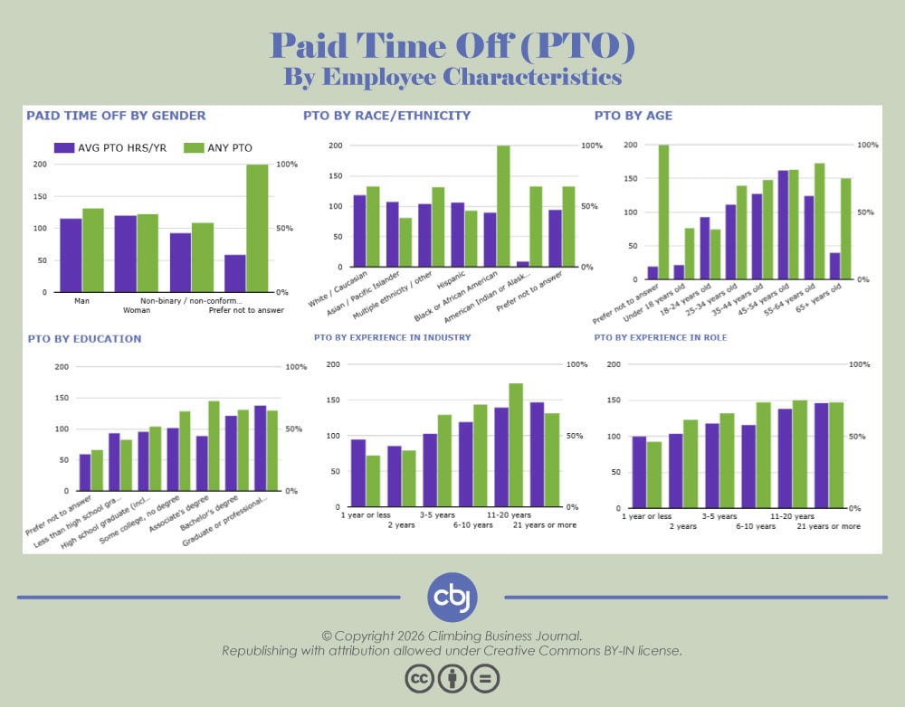 Paid Time Off by Employee Characteristics