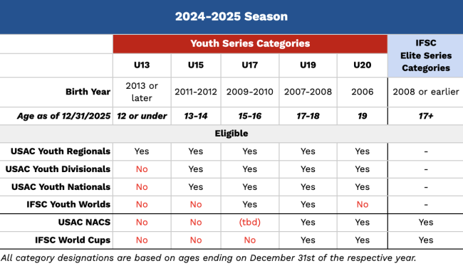 new usac age group table