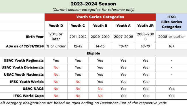 new usac age group table