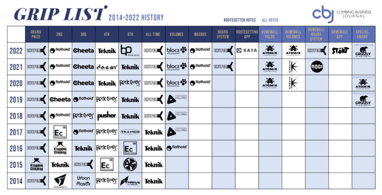 2022 Grip List Data & Methodology