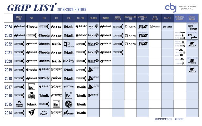 CBJ Grip List Awards History