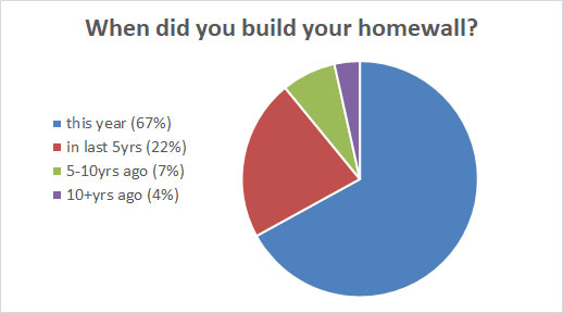 When Did You Build Your Homewall?